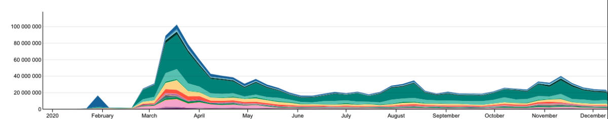 Graf som viser utviklingen av leste artikler om Corna